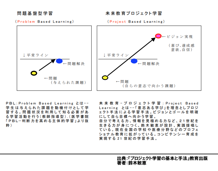 未来教育MM661】新しい教育のスタンダードvol.1『プロジェクト学習の 