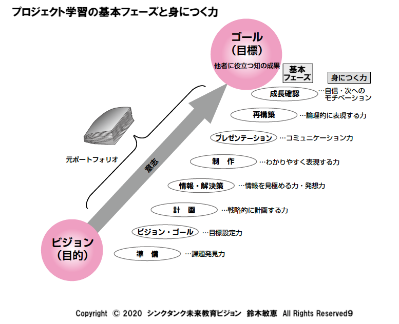 未来教育MM661】新しい教育のスタンダードvol.1『プロジェクト学習の 