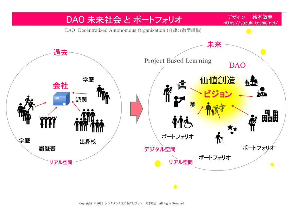 ［イメージ図］DAO未来社会とポートフォリオ