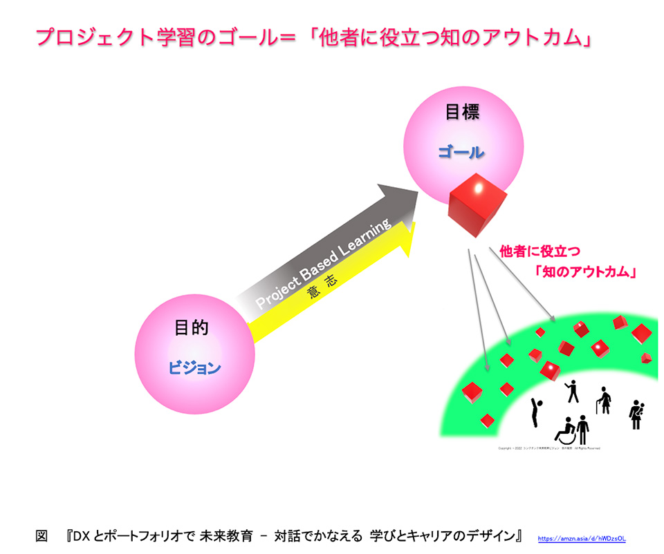 プロジェクト学習のゴールは知の成果(アウトカム)