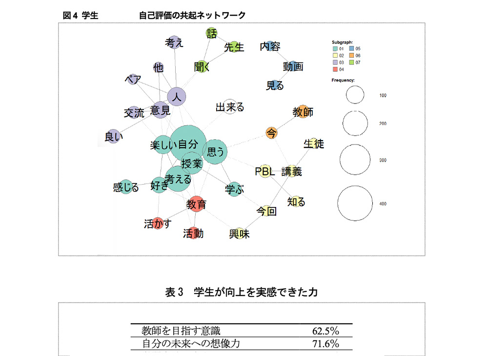 【教職志向を高めた対話PBL】鈴木敏恵 テキストマイニング