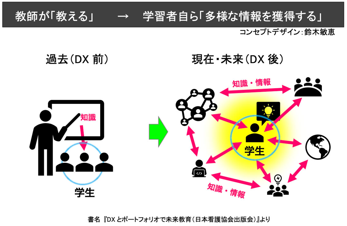 「DXとポートフォリオで未来教育」より抜粋