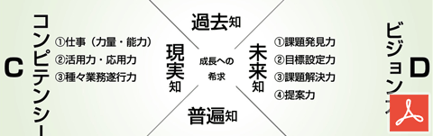 次世代教育 4つの修得知
