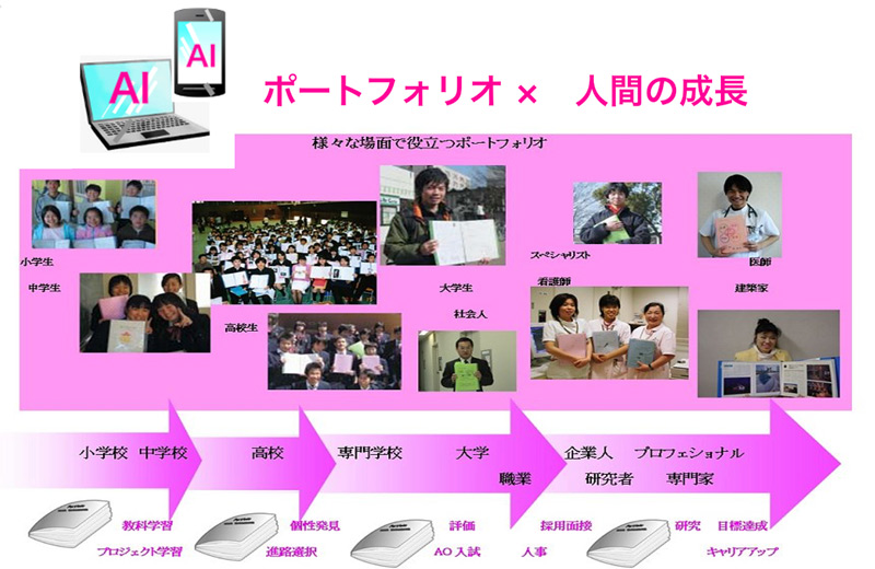 AIとともに未来を開く「ポートフォリオ」イメージ