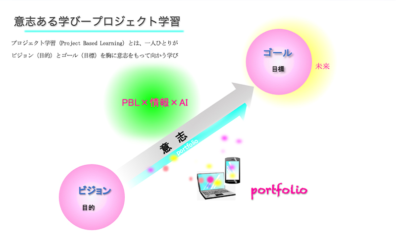 意志ある学び ― 未来教育プロジェクト学習（PBL）イメージ