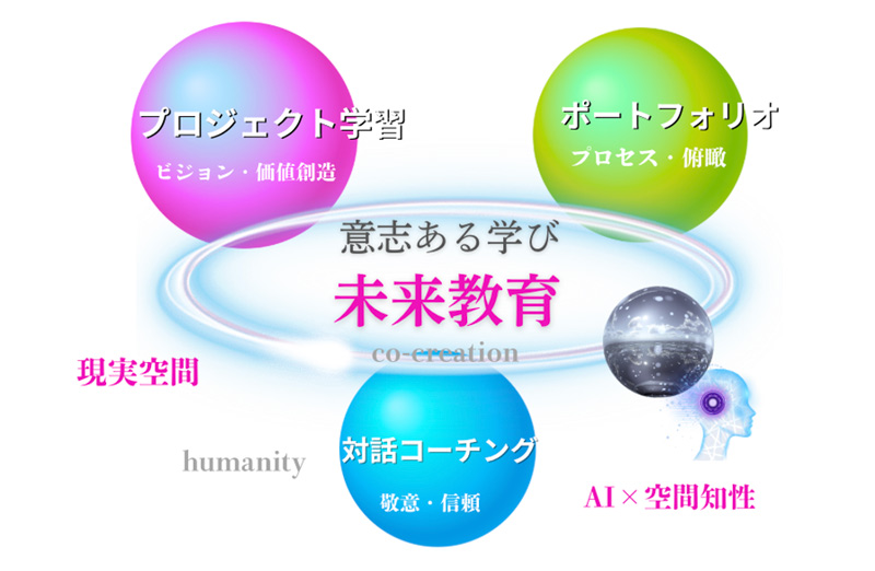 未来教育DX［三位一体］｜PBL×ポートフォリオ×対話コーチングイメージ