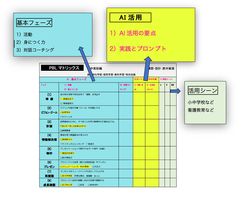 PBLマトリックス［1］｜各フェーズ（ポートフォリオ×対話×AI）イメージ