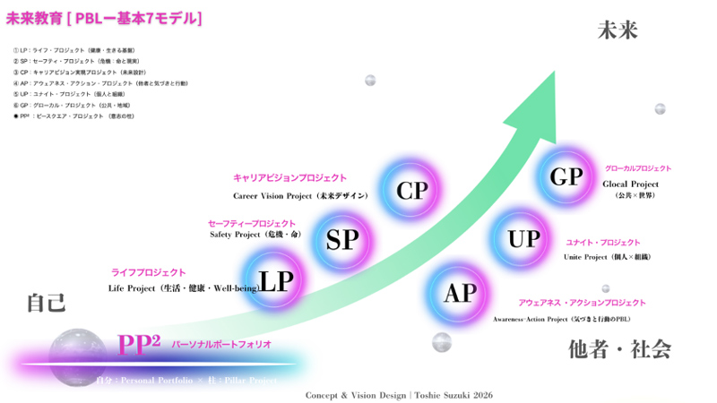 未来教育［PBL ― 基本7モデル］