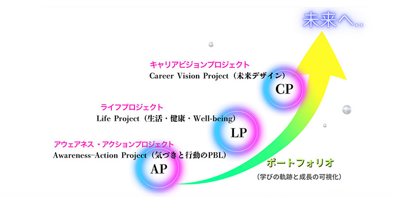 【AI時代の教育】3つのPBLモデル ― 人間ルネッサンスの学びイメージ