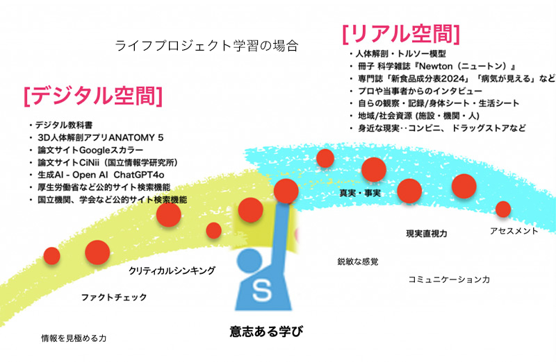 【AI×教育DX】目的のために「情報」を獲得する［デジタル教科書］イメージ
